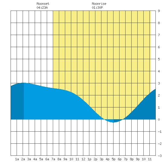 Gertrude Cove tide chart for Friday, May 26, 2023