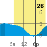 Gertrude Cove tide chart for Friday, May 26, 2023
