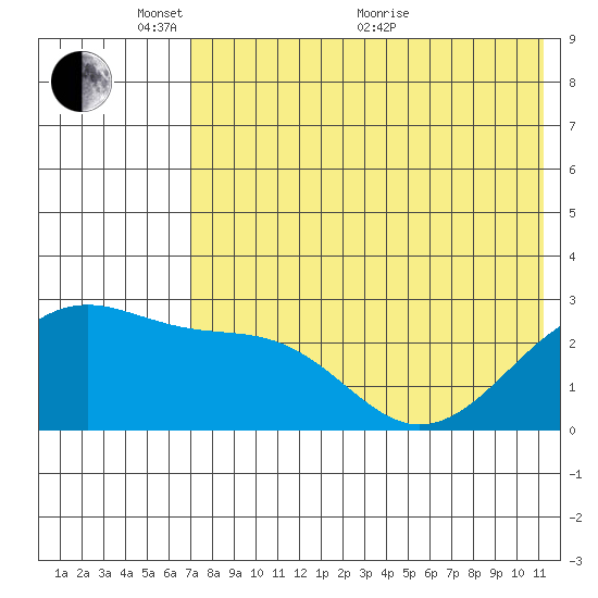 Gertrude Cove tide chart for Saturday, May 27, 2023