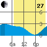 Gertrude Cove tide chart for Saturday, May 27, 2023