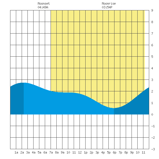 Gertrude Cove tide chart for Sunday, May 28, 2023