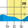 Gertrude Cove tide chart for Sunday, May 28, 2023