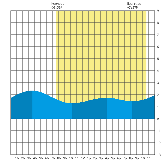 Gertrude Cove tide chart for Tuesday, May 2, 2023