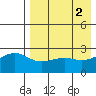 Gertrude Cove tide chart for Tuesday, May 2, 2023