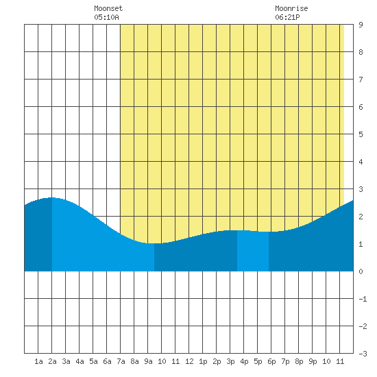 Gertrude Cove tide chart for Tuesday, May 30, 2023