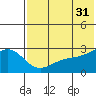 Gertrude Cove tide chart for Wednesday, May 31, 2023