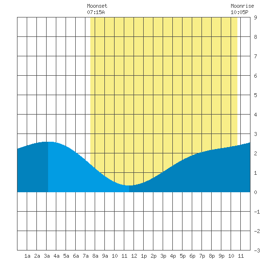 Gertrude Cove tide chart for Thursday, May 4, 2023