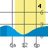 Gertrude Cove tide chart for Thursday, May 4, 2023