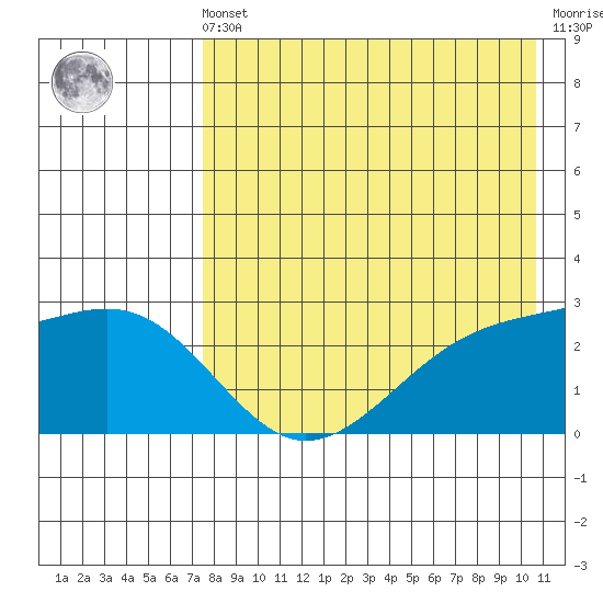 Gertrude Cove tide chart for Friday, May 5, 2023