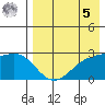Gertrude Cove tide chart for Friday, May 5, 2023