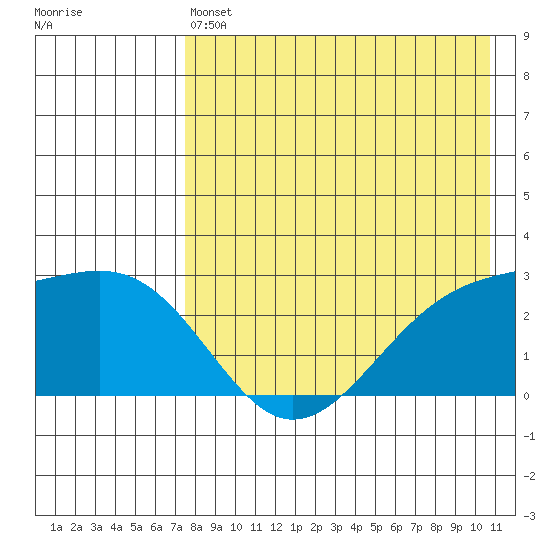 Gertrude Cove tide chart for Saturday, May 6, 2023