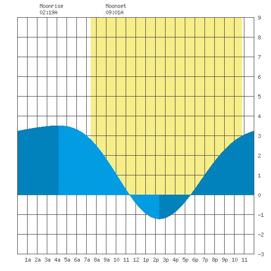 Gertrude Cove tide chart for Monday, May 8, 2023