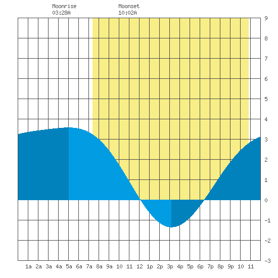 Gertrude Cove tide chart for Tuesday, May 9, 2023