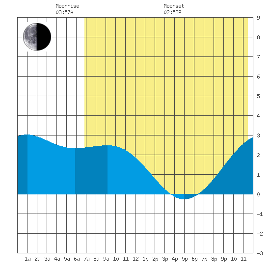 Gertrude Cove tide chart for Saturday, June 10, 2023