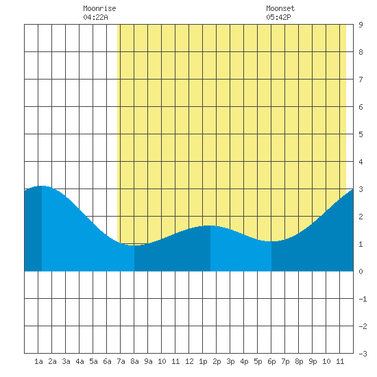 Gertrude Cove tide chart for Monday, June 12, 2023