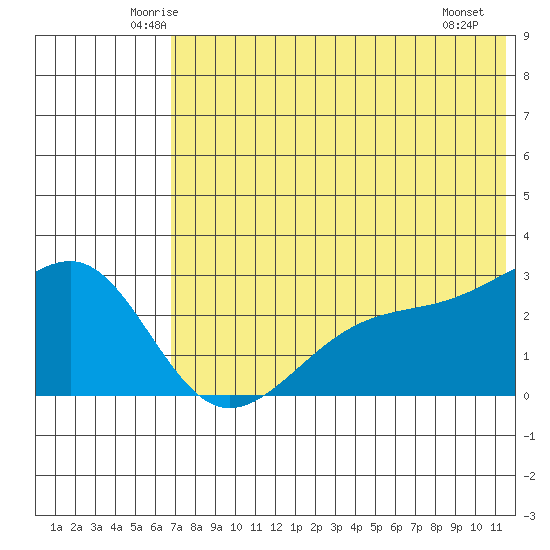 Gertrude Cove tide chart for Wednesday, June 14, 2023