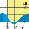 Gertrude Cove tide chart for Friday, June 16, 2023