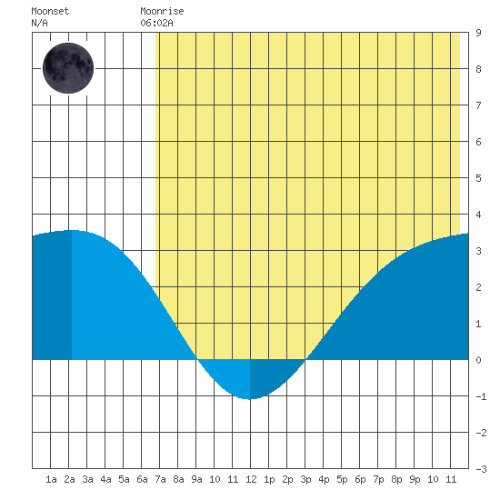Gertrude Cove tide chart for Saturday, June 17, 2023
