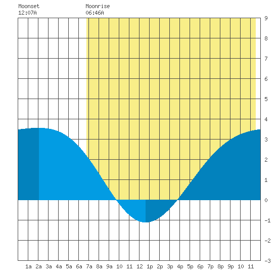 Gertrude Cove tide chart for Sunday, June 18, 2023