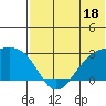 Gertrude Cove tide chart for Sunday, June 18, 2023
