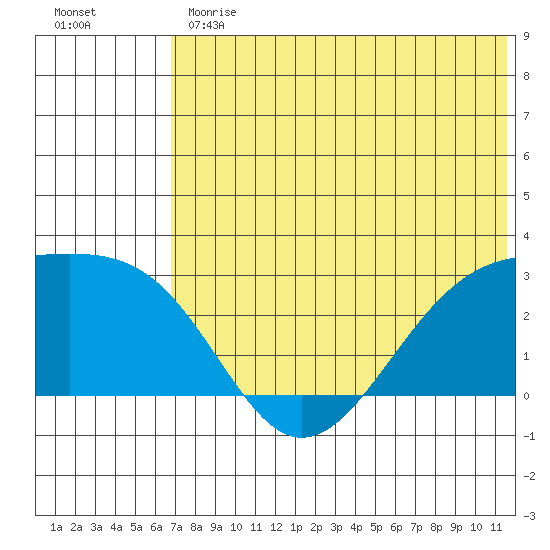 Gertrude Cove tide chart for Monday, June 19, 2023