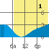 Gertrude Cove tide chart for Thursday, June 1, 2023