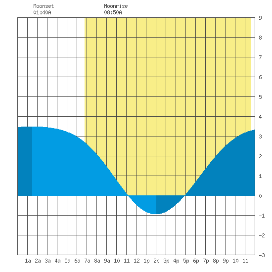 Gertrude Cove tide chart for Tuesday, June 20, 2023