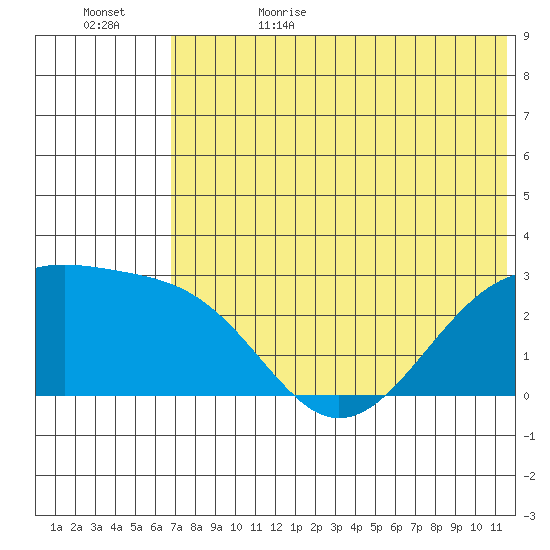 Gertrude Cove tide chart for Thursday, June 22, 2023