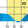 Gertrude Cove tide chart for Thursday, June 22, 2023