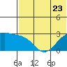 Gertrude Cove tide chart for Friday, June 23, 2023