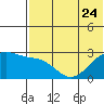 Gertrude Cove tide chart for Saturday, June 24, 2023
