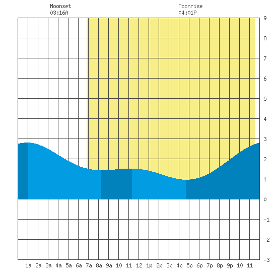 Gertrude Cove tide chart for Monday, June 26, 2023