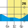 Gertrude Cove tide chart for Monday, June 26, 2023