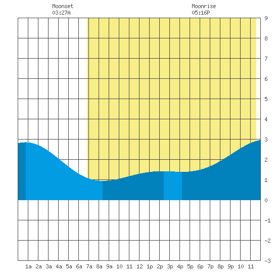Gertrude Cove tide chart for Tuesday, June 27, 2023
