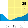 Gertrude Cove tide chart for Wednesday, June 28, 2023