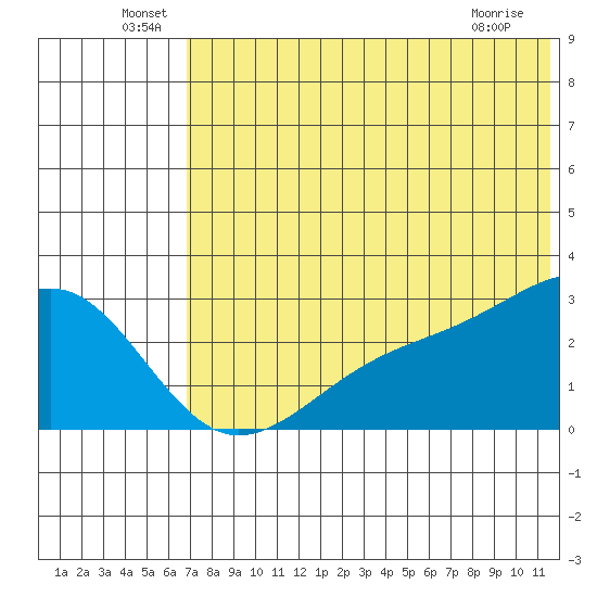 Gertrude Cove tide chart for Thursday, June 29, 2023