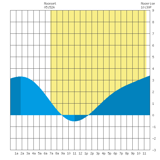 Gertrude Cove tide chart for Friday, June 2, 2023