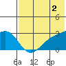 Gertrude Cove tide chart for Friday, June 2, 2023