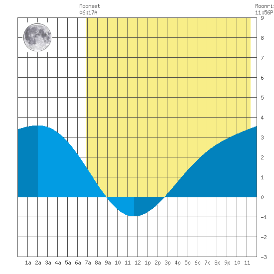 Gertrude Cove tide chart for Saturday, June 3, 2023