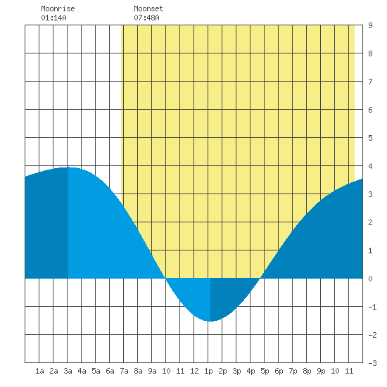 Gertrude Cove tide chart for Monday, June 5, 2023