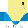 Gertrude Cove tide chart for Monday, June 5, 2023