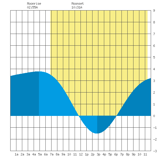 Gertrude Cove tide chart for Wednesday, June 7, 2023