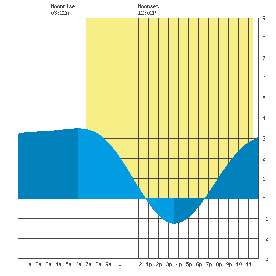 Gertrude Cove tide chart for Thursday, June 8, 2023
