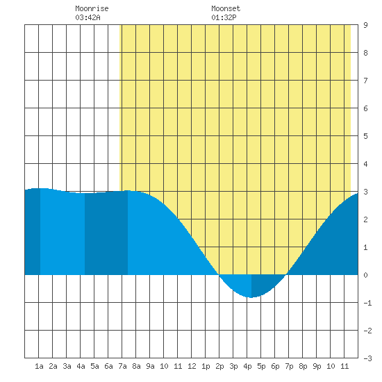Gertrude Cove tide chart for Friday, June 9, 2023