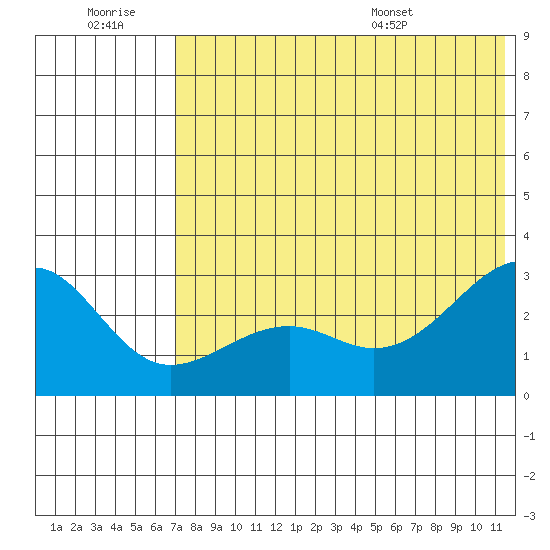 Gertrude Cove tide chart for Monday, July 10, 2023