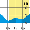 Gertrude Cove tide chart for Monday, July 10, 2023