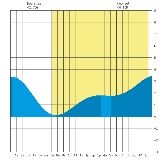 Gertrude Cove tide chart for Tuesday, July 11, 2023