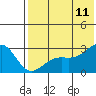 Gertrude Cove tide chart for Tuesday, July 11, 2023
