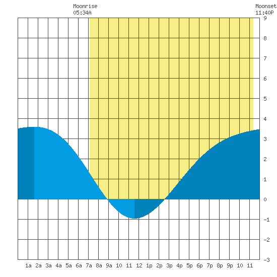 Gertrude Cove tide chart for Sunday, July 16, 2023