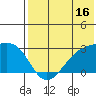Gertrude Cove tide chart for Sunday, July 16, 2023